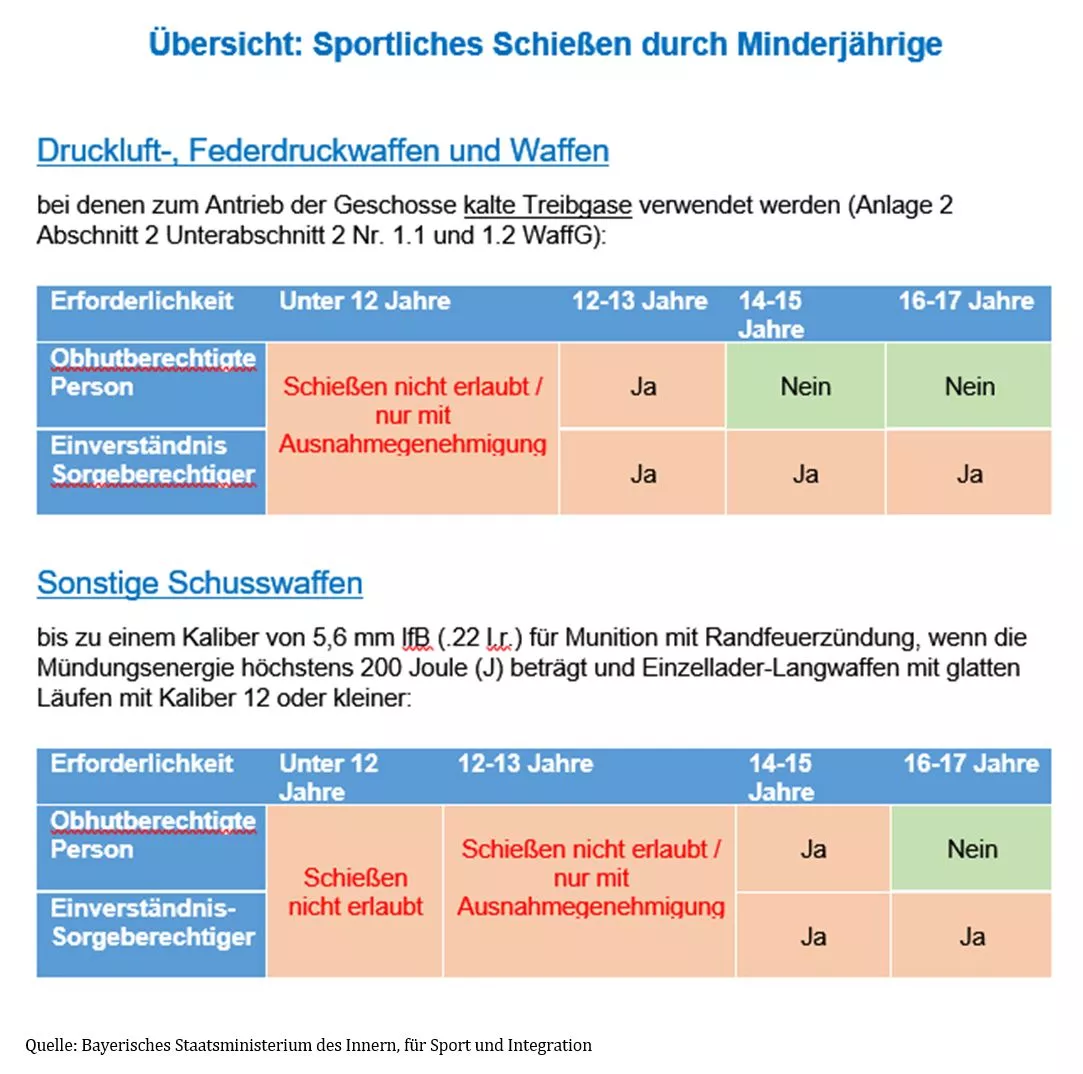 Sportliches Schießen durch Minderjährige